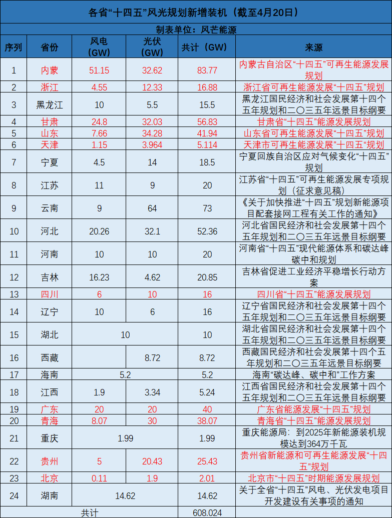 廣西：大力開(kāi)發(fā)太陽(yáng)能，新增投產(chǎn)裝機(jī)規(guī)模1000萬(wàn)千瓦以上！