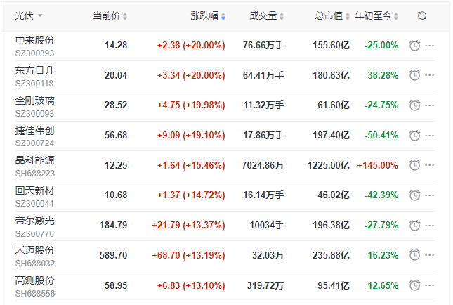 刺激！光伏板塊單日暴跌7.39%后，又單日暴漲8.3%！