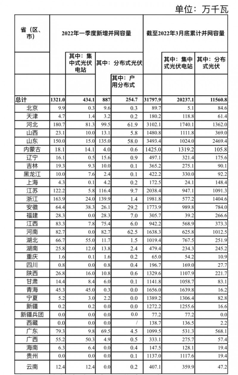河南、河北和山東，工商業(yè)如火如荼！2022年一季度光伏發(fā)電建設運行情況