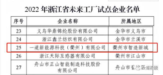 一道新能成功入圍2022年浙江省“未來工廠”試點(diǎn)企業(yè)！