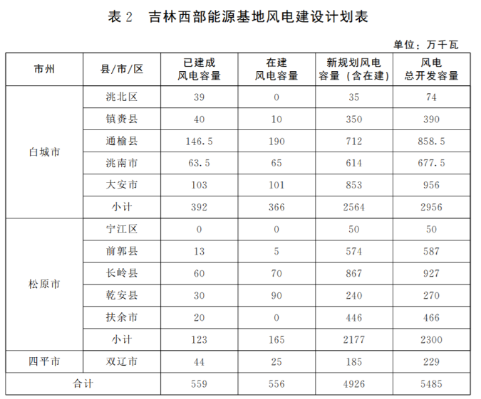 光伏36.14GW！吉林省印發(fā)“一主六雙”高質(zhì)量發(fā)展戰(zhàn)略專項(xiàng)規(guī)劃通知