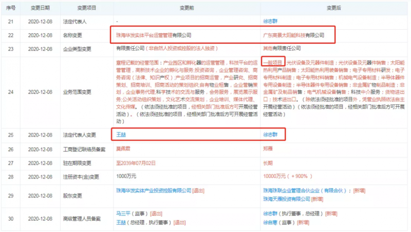 資本聯(lián)手地方國資“豪賭”光伏！
