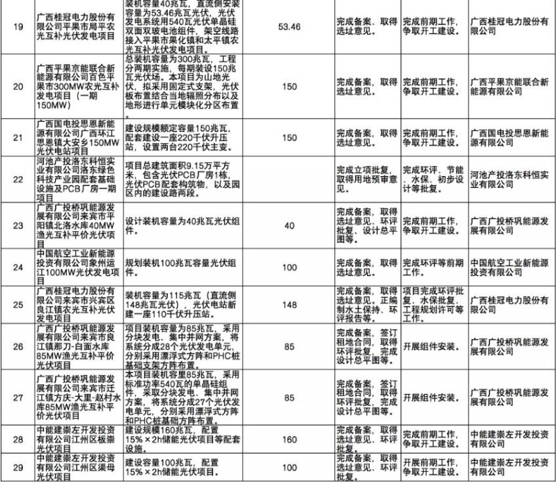 國家能源集團(tuán)、信義、大唐領(lǐng)銜！廣西公布4GW光伏重大項(xiàng)目名單