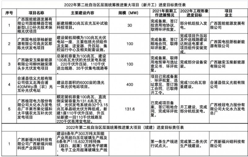 國家能源集團(tuán)、信義、大唐領(lǐng)銜！廣西公布4GW光伏重大項(xiàng)目名單