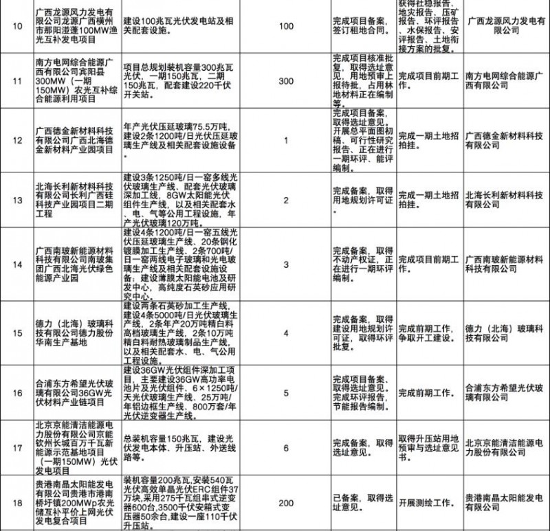 國家能源集團(tuán)、信義、大唐領(lǐng)銜！廣西公布4GW光伏重大項(xiàng)目名單
