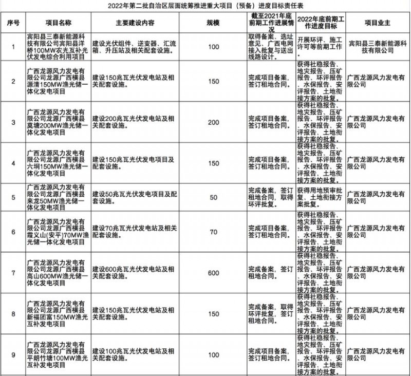 國家能源集團(tuán)、信義、大唐領(lǐng)銜！廣西公布4GW光伏重大項(xiàng)目名單