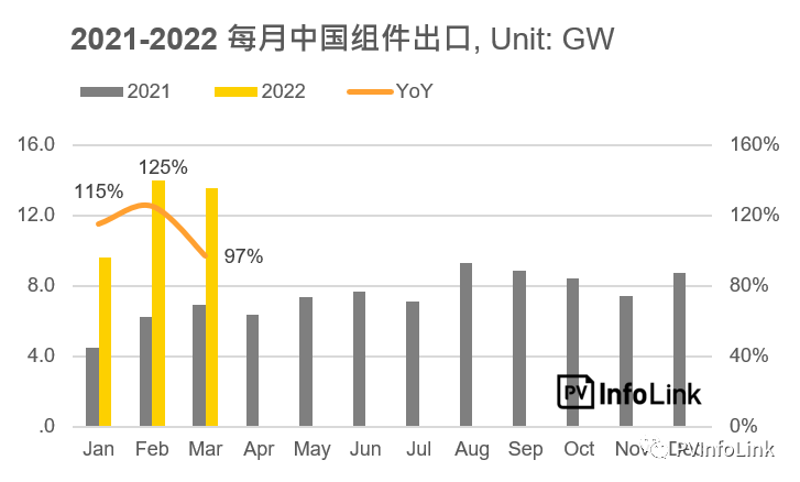 37.2GW！2022年Q1光伏組件出口量同比增長112%！