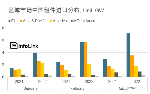 37.2GW！2022年Q1光伏組件出口量同比增長112%！