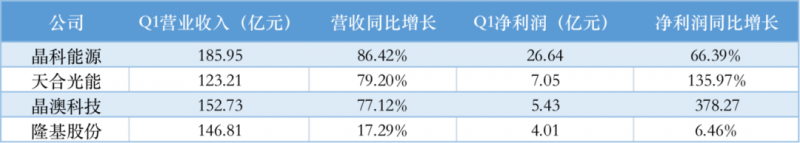 光伏產(chǎn)業(yè)上游大賺下游增收不增利，分布式布局“花落”誰家