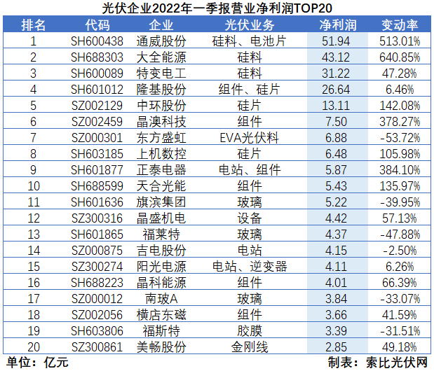 “一超多強(qiáng)”格局成為歷史，電池組件廠商迎來困境反轉(zhuǎn)