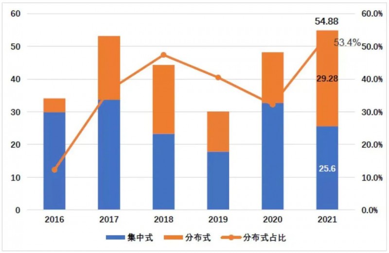 國資入局分布式，萬億光伏市場恐“變天”