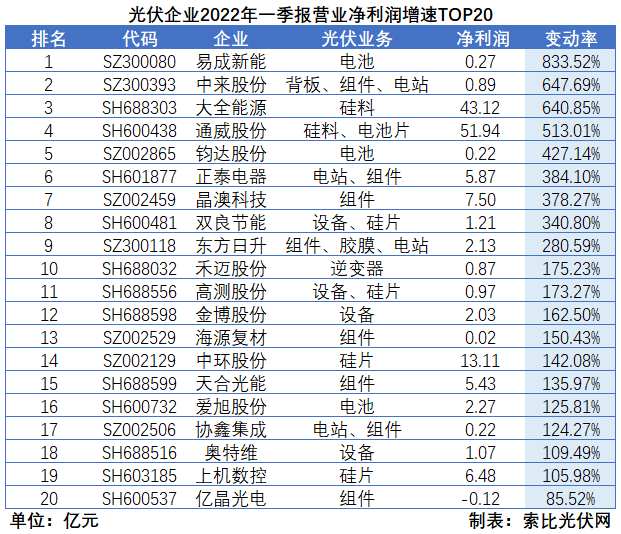 “一超多強(qiáng)”格局成為歷史，電池組件廠商迎來困境反轉(zhuǎn)