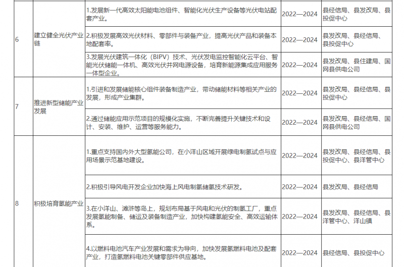 光伏150MW！浙江嵊泗發(fā)布新能源產(chǎn)業(yè)高質(zhì)量發(fā)展三年行動計劃（2022—2024年）