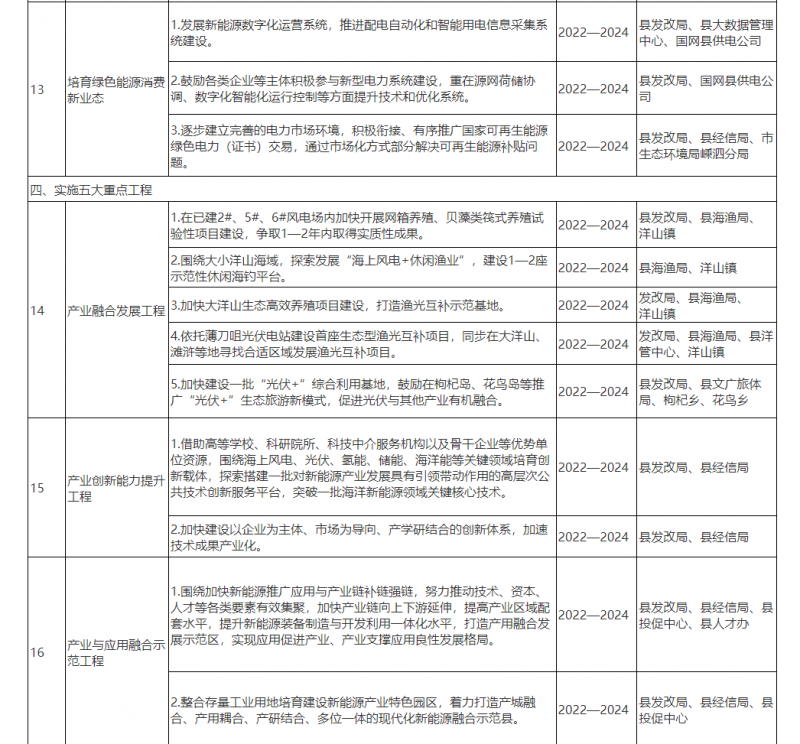 光伏150MW！浙江嵊泗發(fā)布新能源產(chǎn)業(yè)高質(zhì)量發(fā)展三年行動計劃（2022—2024年）