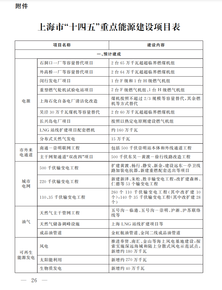 光伏新增2.7GW！上海市印發(fā)能源“十四五”規(guī)劃！