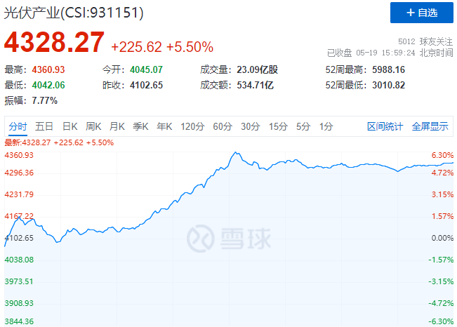 通威、中環(huán)、陽光、隆基等權(quán)重股全線暴漲，光伏板塊再掀普漲行情！