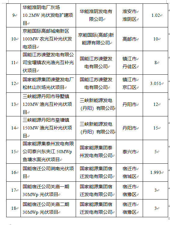 超1.6GW！江蘇公布2022年光伏發(fā)電市場化并網(wǎng)項目（第一批）名單