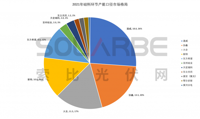 硅料環(huán)節(jié)分析：2022年將再迎“量?jī)r(jià)齊升”，頭部企業(yè)成本優(yōu)勢(shì)顯著