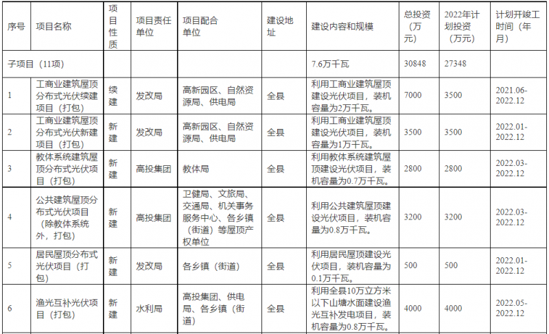 浙江新昌：大力推進工商業(yè)建筑屋頂光伏，全縣現(xiàn)有黨政機關(guān)、事業(yè)單位等公共建筑屋頂實現(xiàn)100%安裝