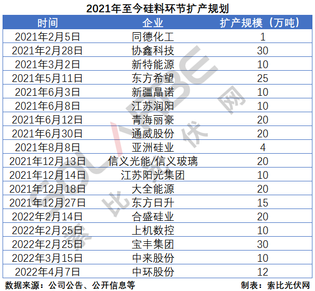 硅料環(huán)節(jié)分析：2022年將再迎“量?jī)r(jià)齊升”，頭部企業(yè)成本優(yōu)勢(shì)顯著