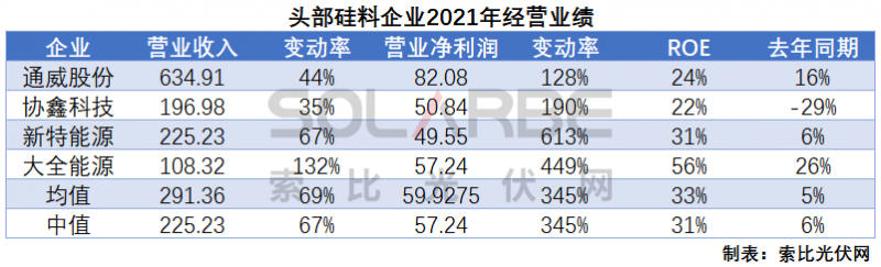硅料環(huán)節(jié)分析：2022年將再迎“量價齊升”，頭部企業(yè)成本優(yōu)勢顯著