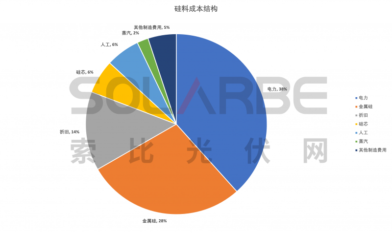 硅料環(huán)節(jié)分析：2022年將再迎“量?jī)r(jià)齊升”，頭部企業(yè)成本優(yōu)勢(shì)顯著