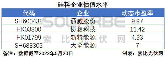 硅料環(huán)節(jié)分析：2022年將再迎“量?jī)r(jià)齊升”，頭部企業(yè)成本優(yōu)勢(shì)顯著