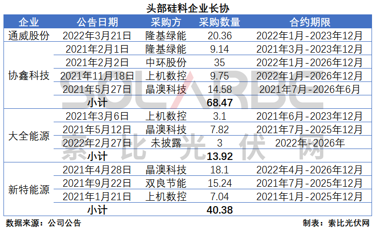 硅料環(huán)節(jié)分析：2022年將再迎“量?jī)r(jià)齊升”，頭部企業(yè)成本優(yōu)勢(shì)顯著