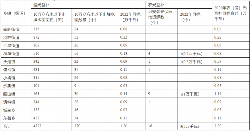 浙江新昌：大力推進工商業(yè)建筑屋頂光伏，全縣現(xiàn)有黨政機關(guān)、事業(yè)單位等公共建筑屋頂實現(xiàn)100%安裝