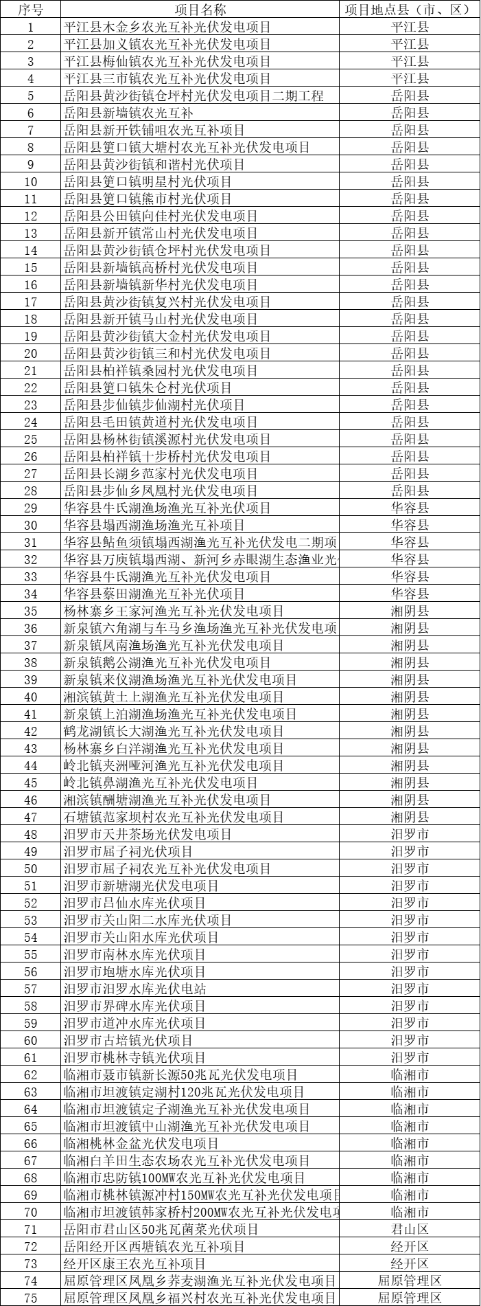 總裝機規(guī)模6415MW！湖南岳陽市公布75個集中式光伏名單