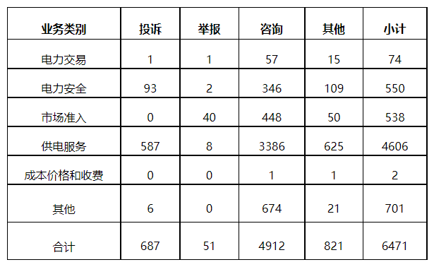 分布式光伏項目上網(wǎng)電費(fèi)結(jié)算、補(bǔ)貼轉(zhuǎn)付不及時是主要問題！4月12398能源監(jiān)管熱線投訴舉報處理情況通報