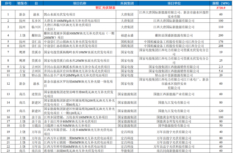 江西水利廳：在湖泊周邊、水庫(kù)庫(kù)汊建設(shè)光伏、風(fēng)電項(xiàng)目的，要科學(xué)論證，嚴(yán)格管控！
