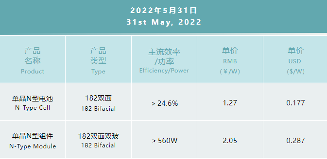 一道N型產(chǎn)品價格公布：182雙面電池1.27元/W，182雙面雙玻組件2.05元/W