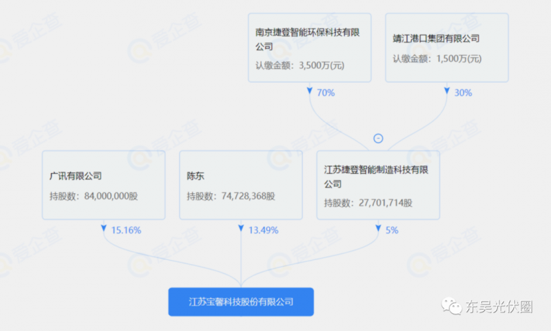 總投資約127.2億！捷登智能、寶馨科技18GW異質(zhì)結(jié)電池+8GW組件項(xiàng)目落戶懷遠(yuǎn)