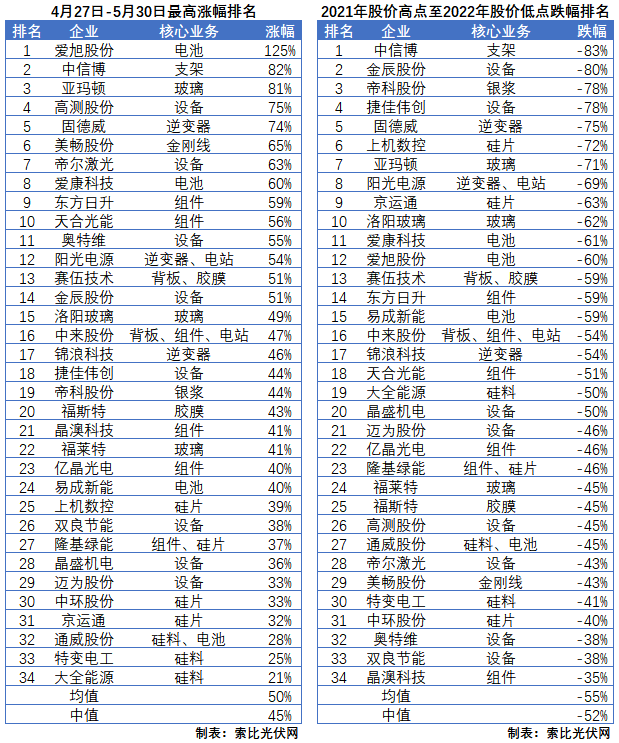 利好頻出，為何投資光伏板塊卻越來(lái)越難？
