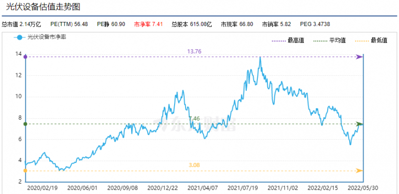 利好頻出，為何投資光伏板塊卻越來(lái)越難？