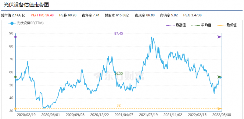 利好頻出，為何投資光伏板塊卻越來(lái)越難？