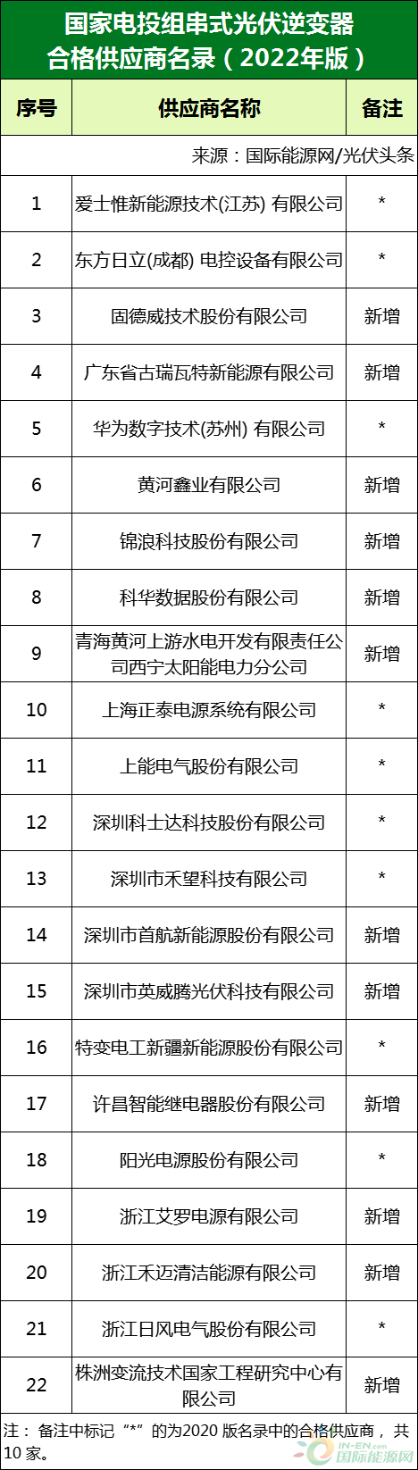 新增53家光伏企業(yè)！2022國家電投供應(yīng)商名錄完整名單