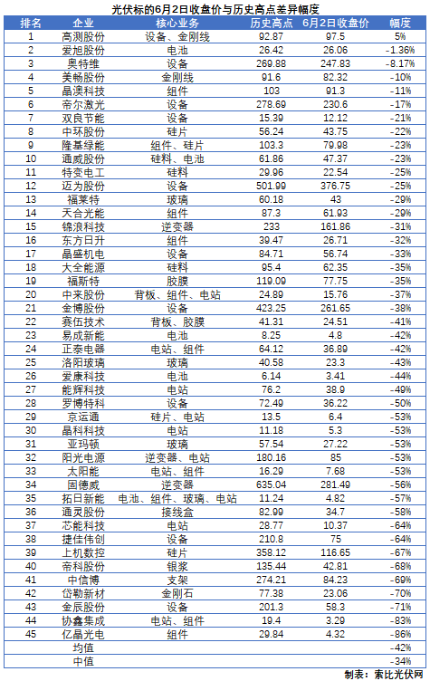 這些光伏標(biāo)的，股價(jià)即將創(chuàng)歷史新高！