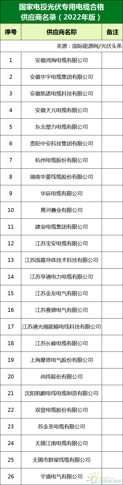新增53家光伏企業(yè)！2022國家電投供應(yīng)商名錄完整名單