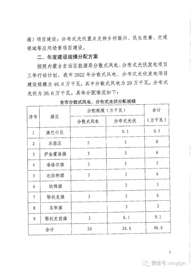 分布式光伏26.6萬千瓦！鄂爾多斯能源局發(fā)布分布式光伏建設規(guī)模分配通知