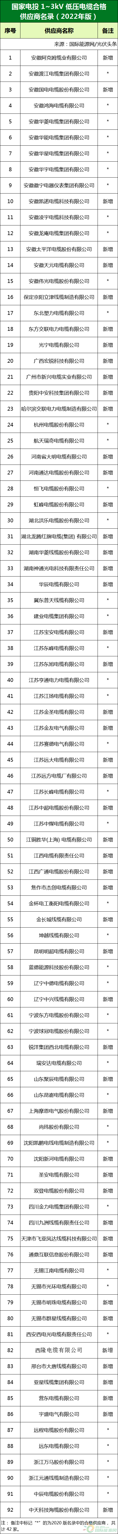 新增53家光伏企業(yè)！2022國家電投供應(yīng)商名錄完整名單
