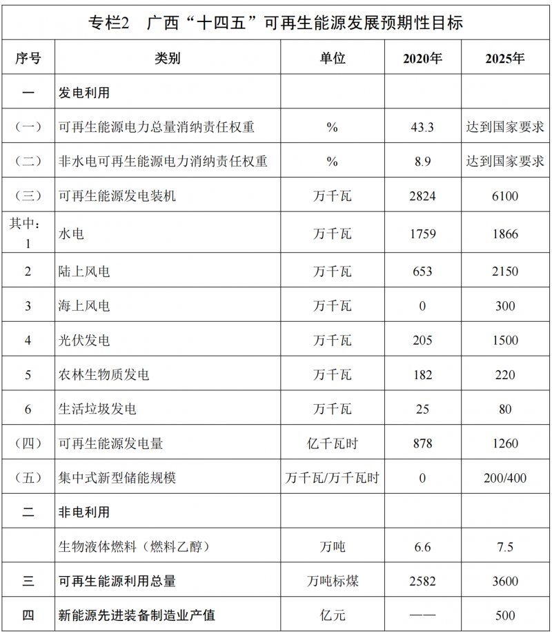 廣西“十四五”規(guī)劃：大力發(fā)展光伏發(fā)電，到2025年新增光伏裝機(jī)15GW！