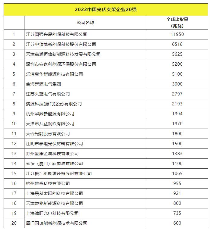2022全球光伏TOP20排行榜正式發(fā)布！