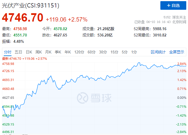 北向資金大舉買入，光伏板塊中報行情悄然開啟！