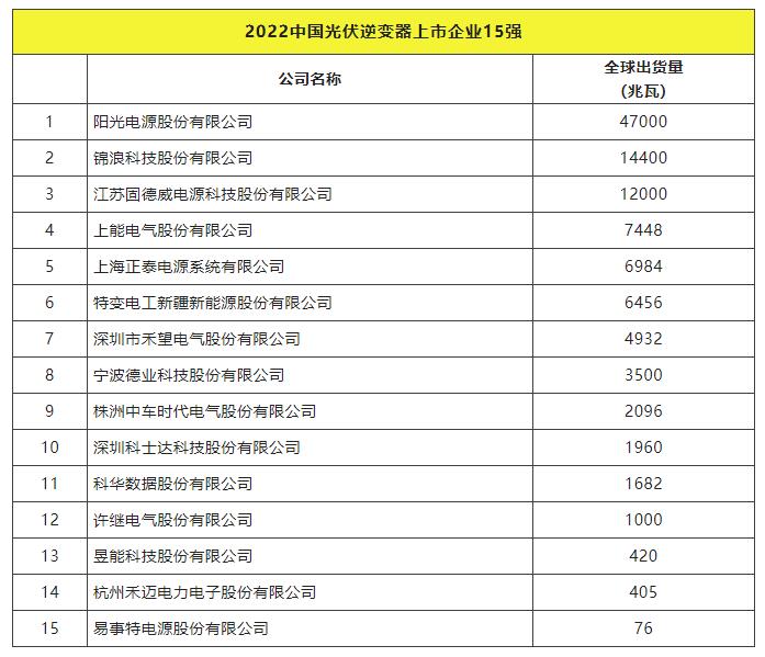 2022全球光伏TOP20排行榜正式發(fā)布！