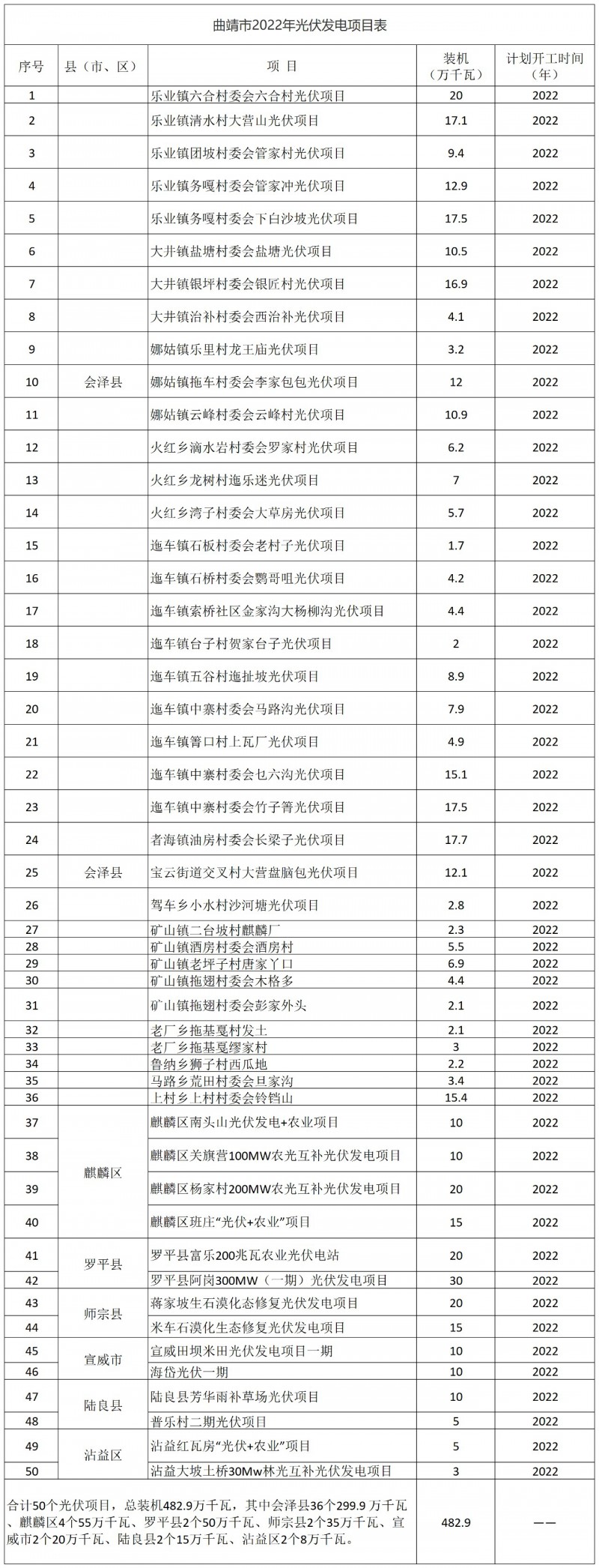 光伏18GW，項目重疊須及時主動調(diào)整避讓！曲靖發(fā)布“新能源開發(fā)建設三年行動計劃（2022—2024年）”通知