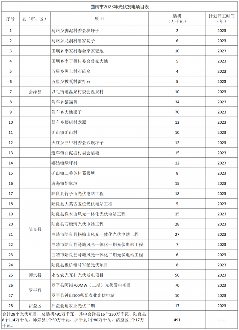 光伏18GW，項目重疊須及時主動調(diào)整避讓！曲靖發(fā)布“新能源開發(fā)建設三年行動計劃（2022—2024年）”通知
