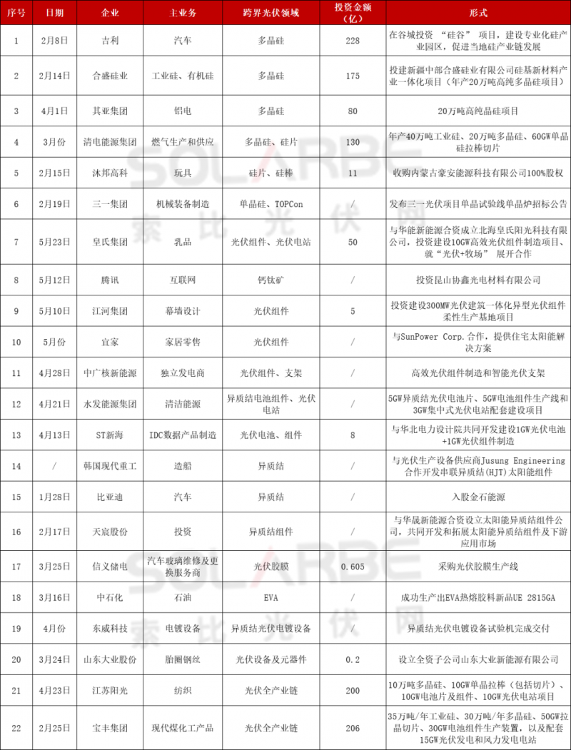 光伏跨界競爭已起：再添50家資本涌入，分布式、HJT火爆跨界圈