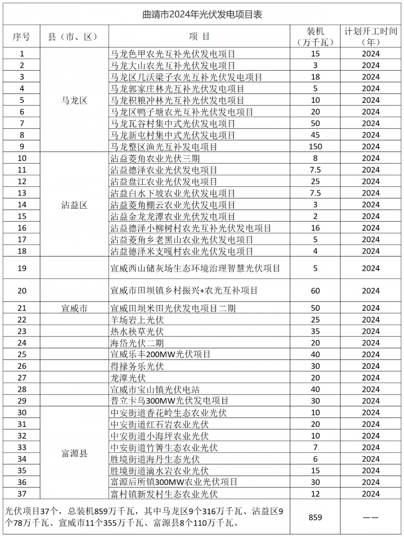 光伏18GW，項目重疊須及時主動調(diào)整避讓！曲靖發(fā)布“新能源開發(fā)建設三年行動計劃（2022—2024年）”通知